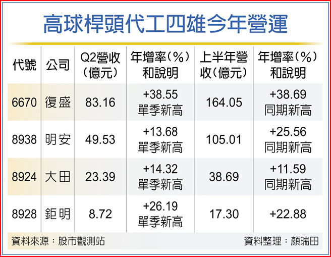 高球杆头代工四雄今年营运