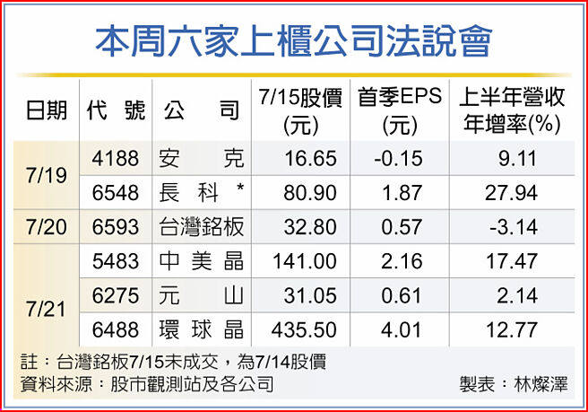 本周六家上櫃公司法說會