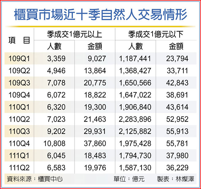 柜买市场近十季自然人交易情形