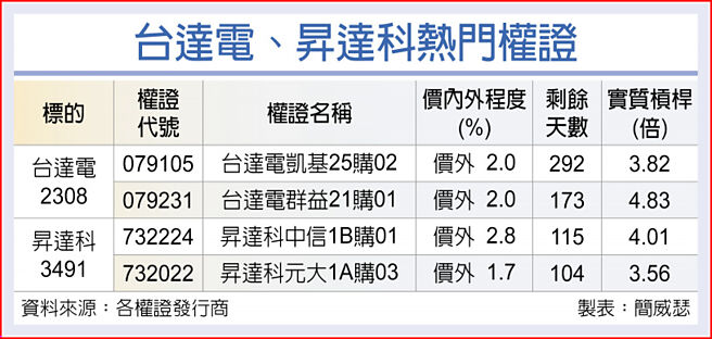 台達電、昇達科熱門權證