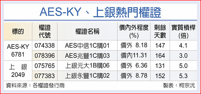AES-KY、上银热门权证