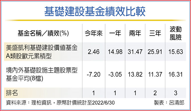 基础建设基金绩效比较