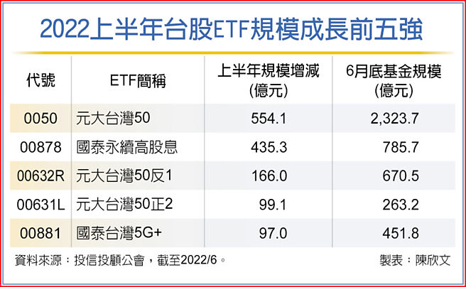 2022上半年台股ETF规模成长前五强