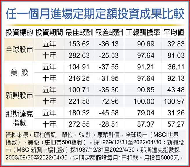 任一個月進場定期定額投資成果比較