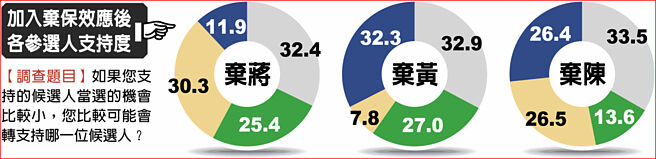 中国时报最新民调【台北市长选举】加入弃保效应后各参选人支持度
