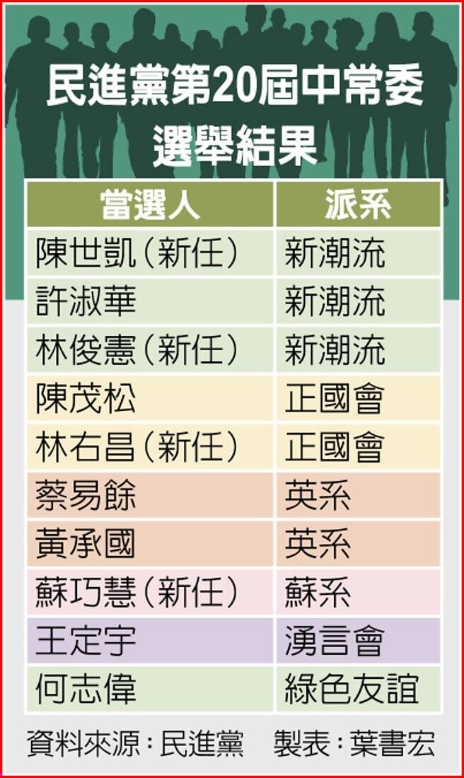民进党第20届中常委选举结果