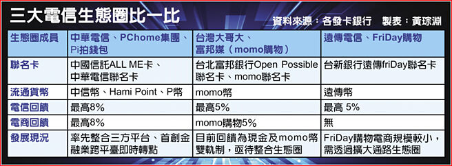 三大電信生態圈比一比