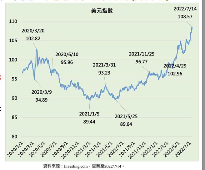 （美国货币政策持续紧缩以对抗高通膨。资料来源／中经院）