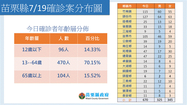 苗栗今天確診分布圖。（苗栗縣府提供／李京昇苗栗傳真）