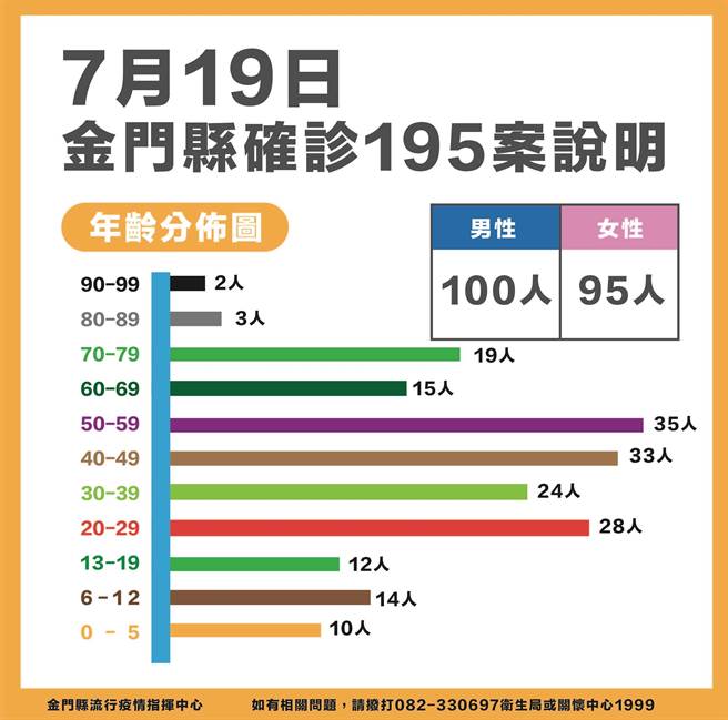 金门今(19)日新增195名新冠确诊，创下单日最多确诊纪录。最新疫情状况说明之二。（县府提供）