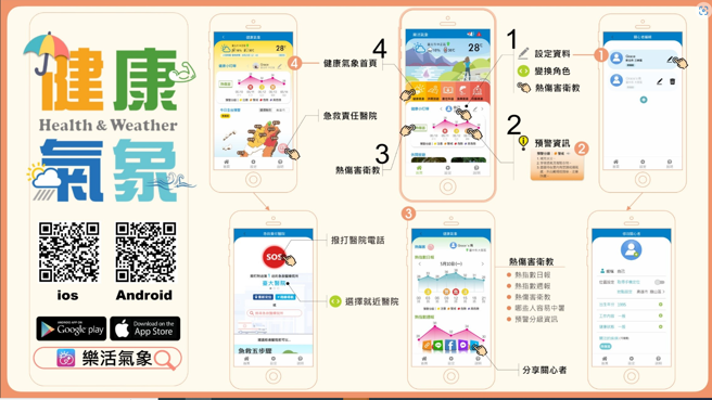 樂活氣象APP-健康氣象服務。（圖／國健署提供）