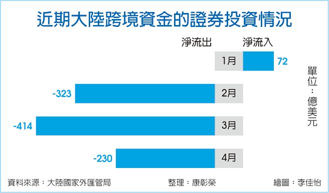 近期大陆跨境资金的证券投资情况