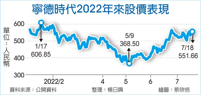 寧德時代2022年來股價表現
