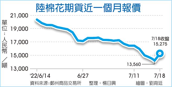 陆棉花期货近一个月报价
