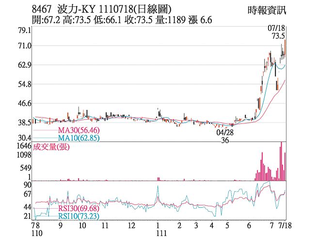 波力-KY（8467）1110718(日线图)
