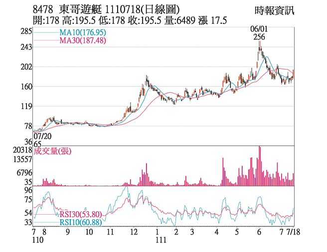 东哥（8478）1110718(日线图)