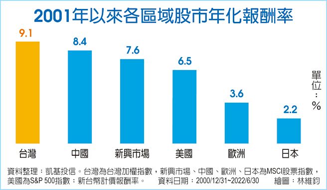 2001年來各區域股市年畫報酬率