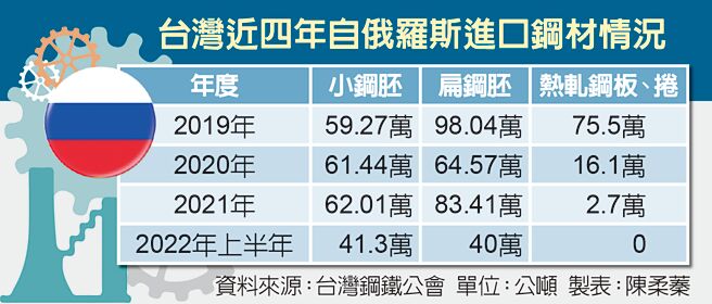 台灣近四年自俄羅斯進口鋼材情況