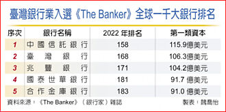 The Banker全球千大銀行榜 中信六度蟬聯台灣第一