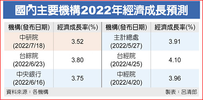 国内主要机构2022年经济成长预测