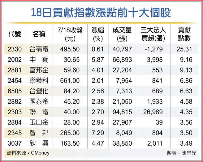 18日贡献指数涨点前十大个股
