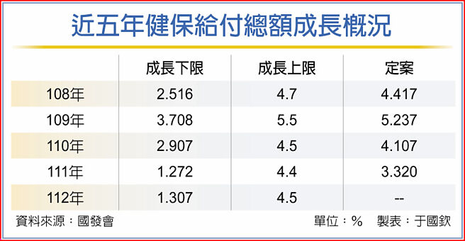 近五年健保给付总额成长概况