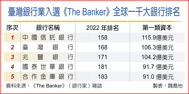 臺灣銀行業入選《The Banker》全球一千大銀行排名