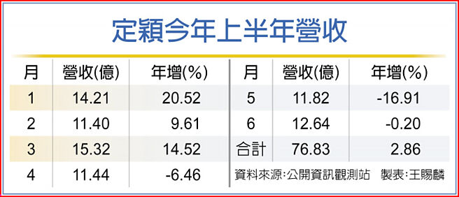 定颖今年上半年营收
