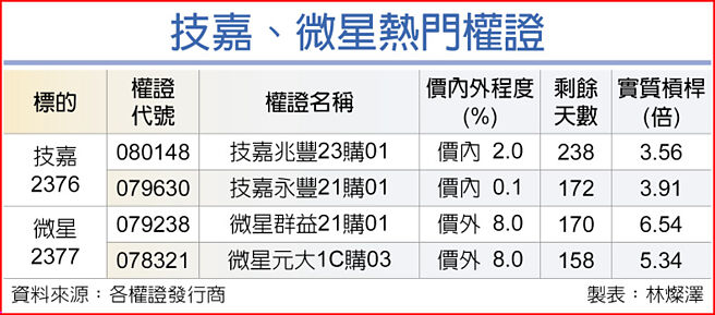 技嘉、微星热门权证