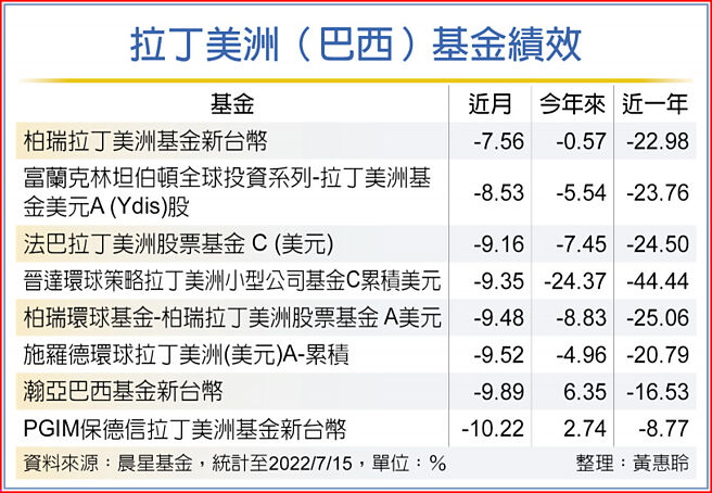 拉丁美洲（巴西）基金绩效