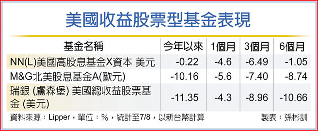 美國收益股票型基金表現