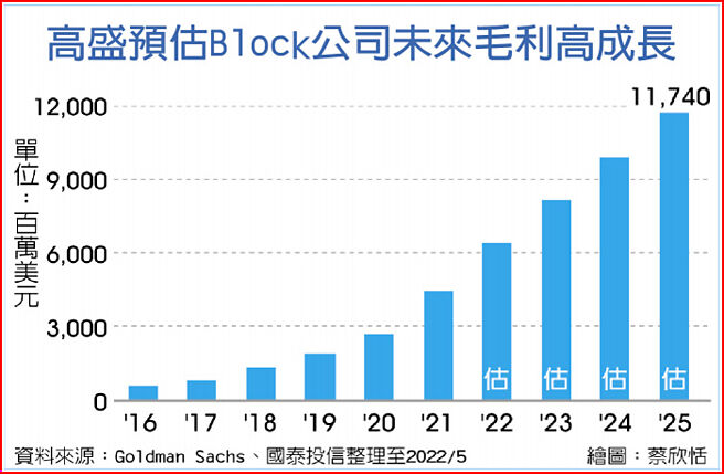 高盛預估Block公司未來毛利高成長