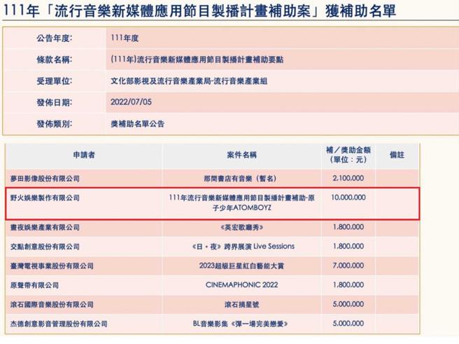《原子少年》製作公司野火娛樂製作有限公司獲得文化部1千萬元的補助。（圖／翻攝自文化部網站）
