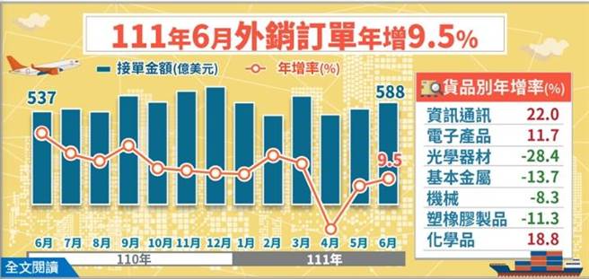 经济部统计处发布台湾6月外销订单588.3亿美元，为歷年同期新高、优于预期。（取自经济部统计处网站）