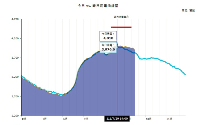 今（20）日下午2點尖峰用電高達4010萬瓩，創下史上用電量最高的新紀錄。（圖／擷取自台電官網）