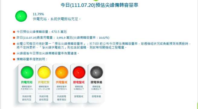 備轉容量率燈號仍亮「綠燈」，顯示系統供電餘裕充足。（圖／擷取自台電官網）