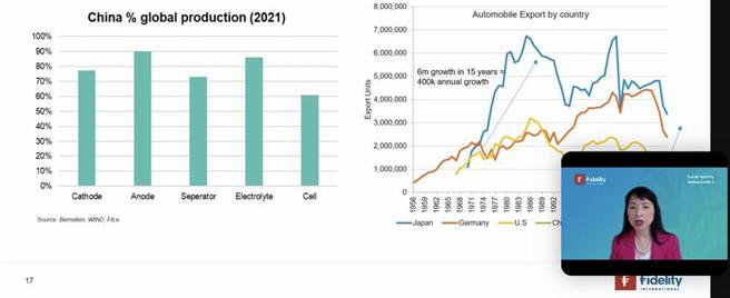 （富达国际在21日举行第三季投资展望视讯记者会，富达国际亚太区股票研究主管缪子美(右下)：在陆股中仍有不错的投资机会如汽车、可再生能源和新型基础建设等。图／截自网路）