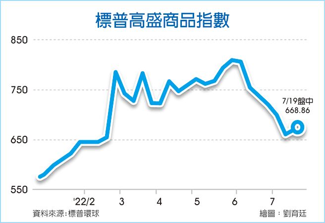 标普高盛商品指数