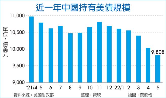 近一年中国持有美债规模