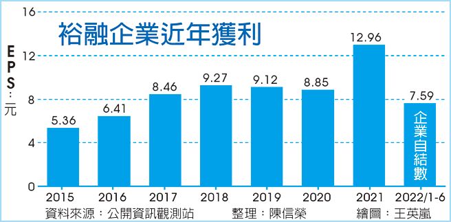 裕融企业近年获利