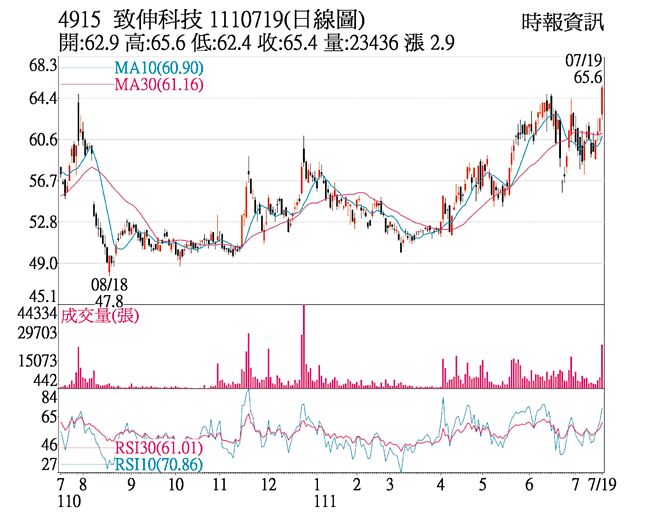4915 致伸科技 1110719(日线图)