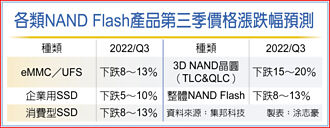 NAND Flash Q3跌幅恐擴大