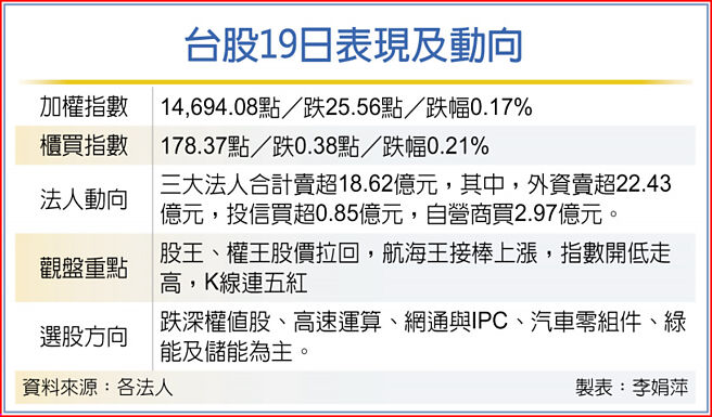 台股19日表现及动向