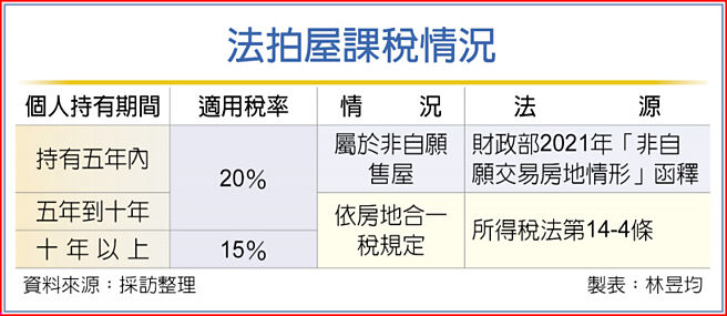法拍屋课税情况
