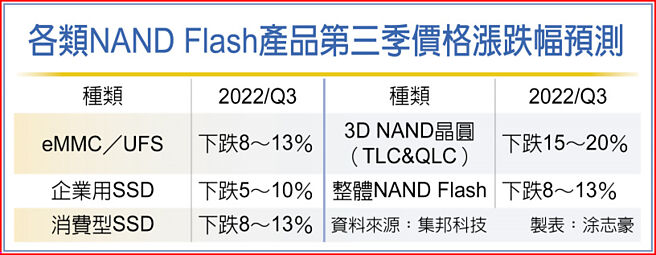 各类NAND Flash产品第三季价格涨跌幅预测