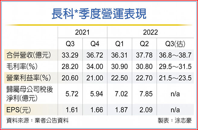 长科*季度营运表现
