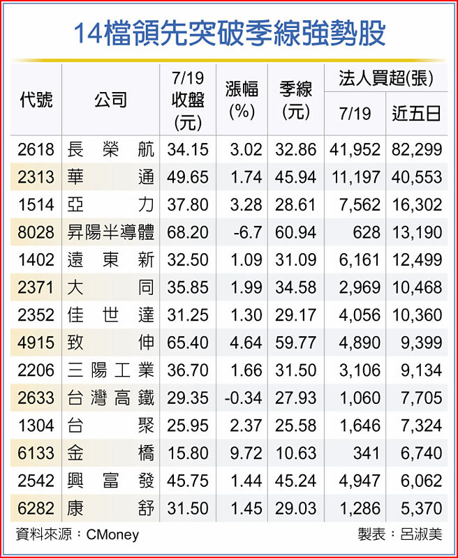 14檔领先突破季线强势股