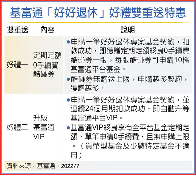 基富通「好好退休」好禮雙重送特惠