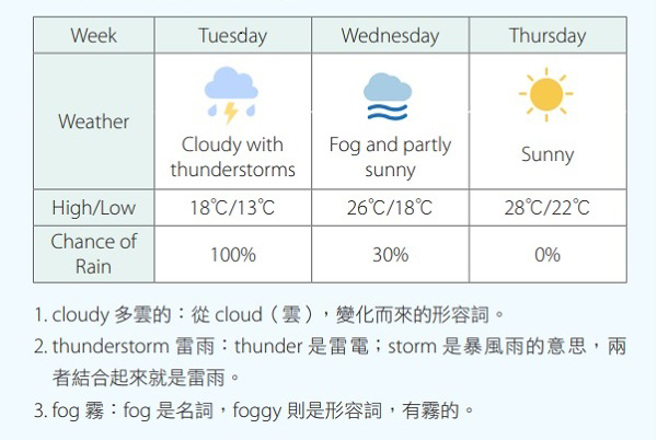 杂志精选》早上晴天下午暴雨？认识气象预报必学英文