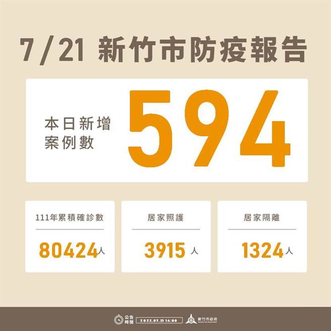 新竹市21日新增594例確診個案，今年以來累積8萬424例。（新竹市政府提供／王惠慧新竹傳真）